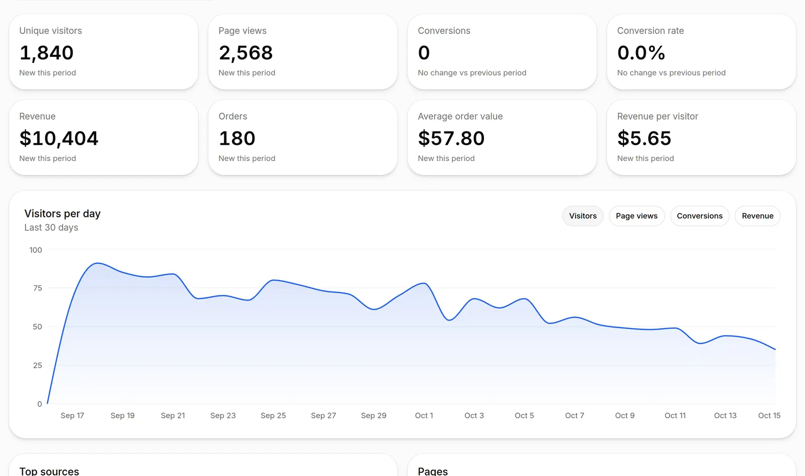 Analytics: unique visitors, page views, revenue, orders, average order value and a visitors-per-day chart
